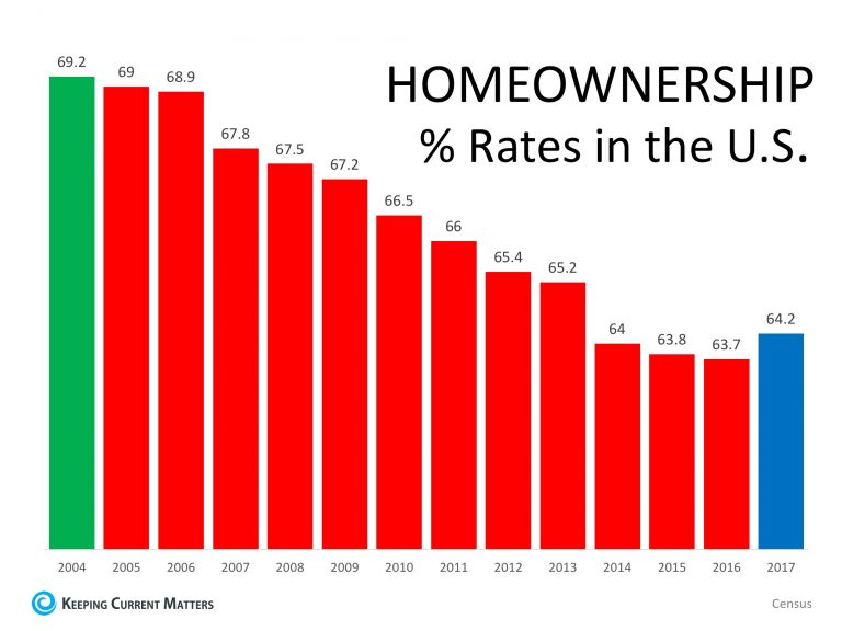 Home Ownership Rates Increasing