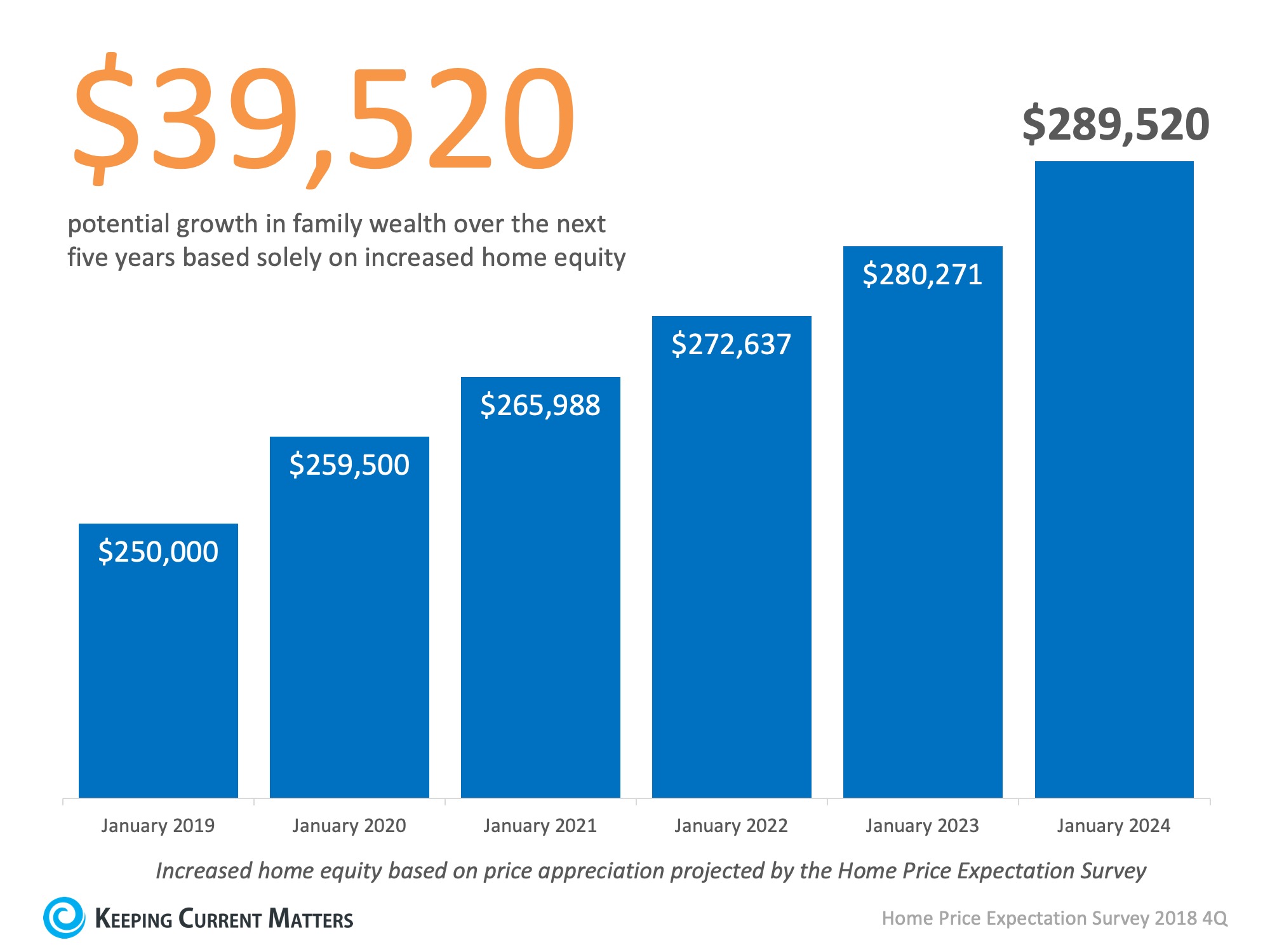 Potential Growth of Family Wealth