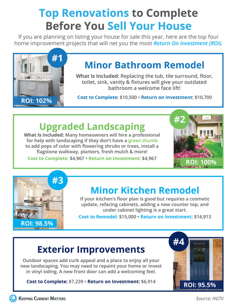 Top Renovations to Complete Before You Sell your House