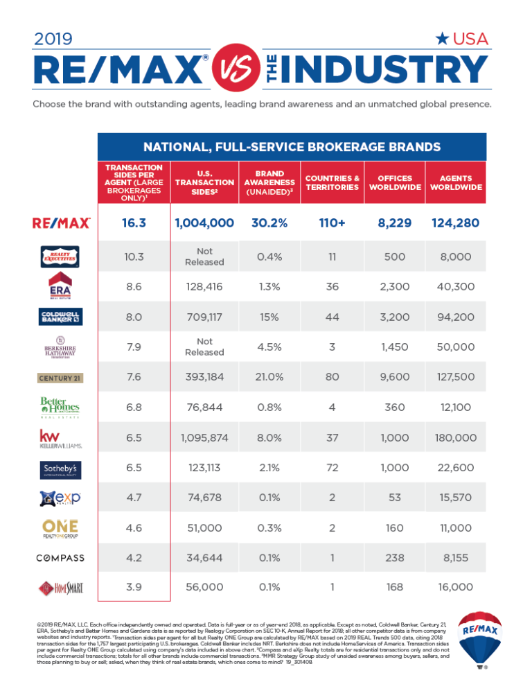 RE/MAX Vs. The Industry 2019