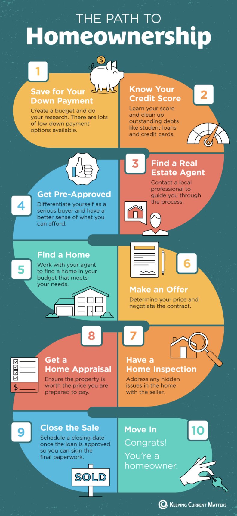 The Path to Homeownership [INFOGRAPHIC]  Blog