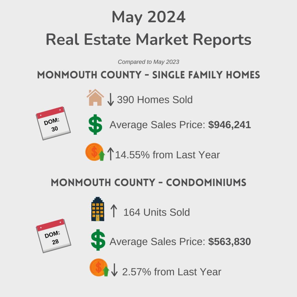 Monmouth County Real Estate Market Report - May 2024