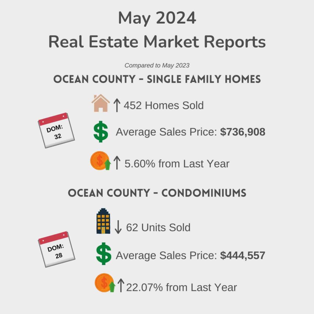 Ocean County Real Estate Market Report - May 2024