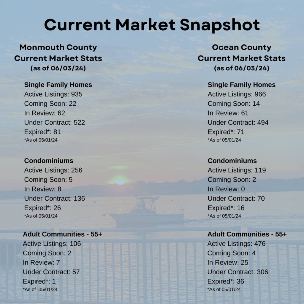 Current Market Snapshot - May 2024